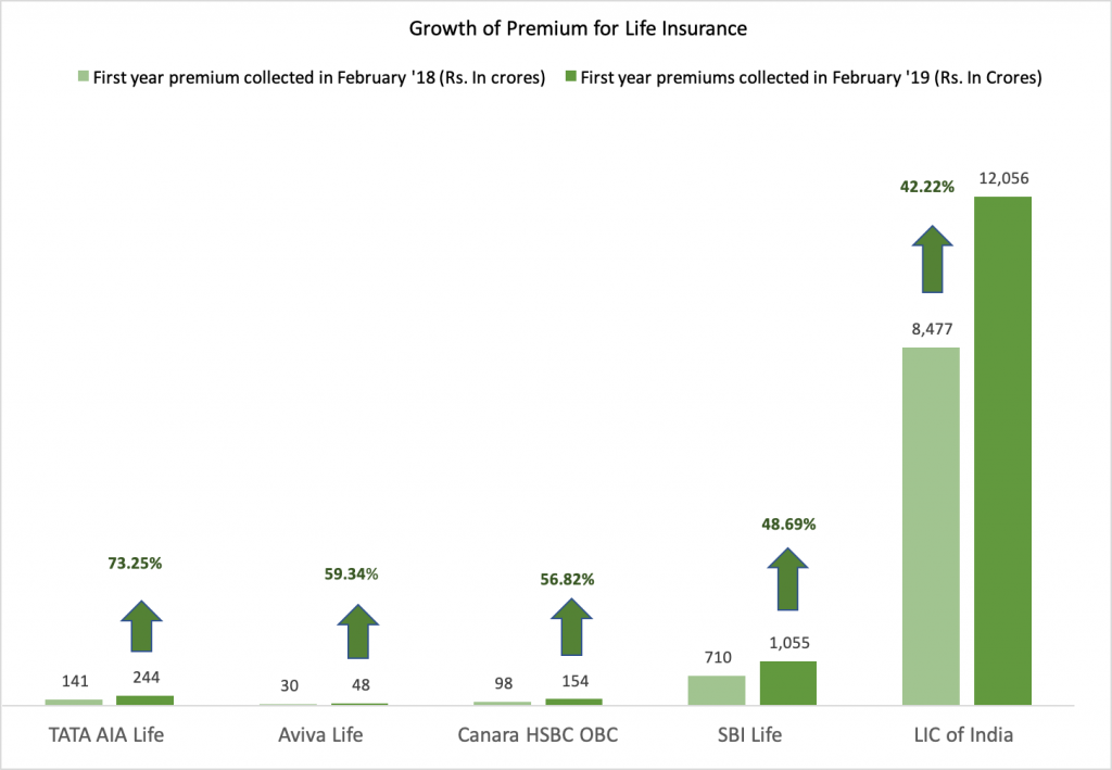 Growth in the life insurance business