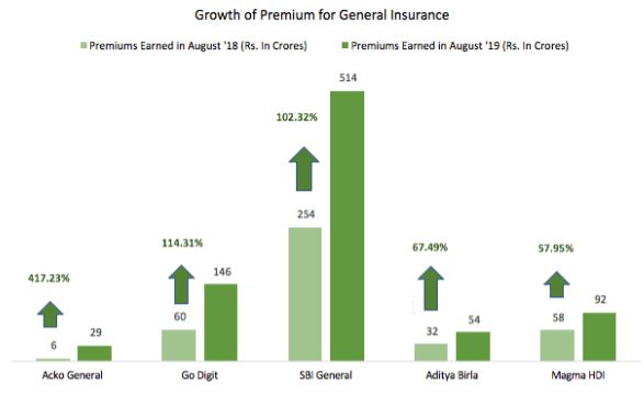 Growth for premium General insurance