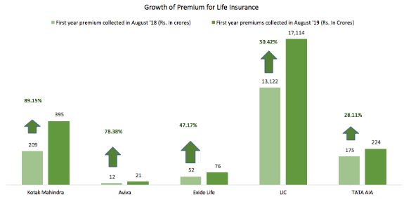 Growth for premium Life insurance